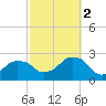 Montauk Point Light tide chart for Thursday, October 2, 2025