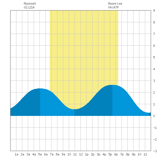 Montauk Point Light tide chart for Friday, October 3, 2025