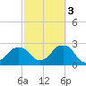 Montauk Point Light tide chart for Friday, October 3, 2025