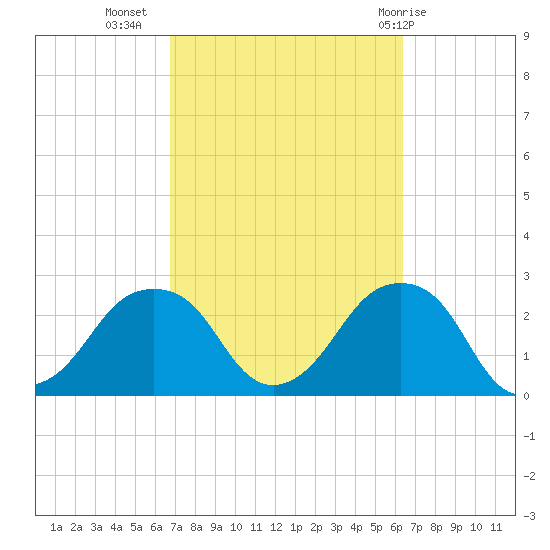 Montauk Point Light tide chart for Saturday, October 4, 2025