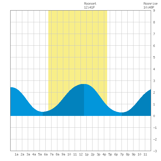 Montauk Point Light tide chart for Tuesday, November 11, 2025