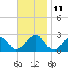 Montauk Point Light tide chart for Tuesday, November 11, 2025