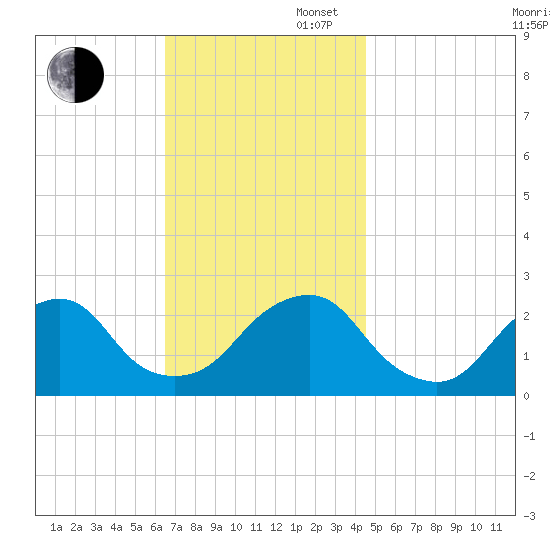Montauk Point Light tide chart for Wednesday, November 12, 2025