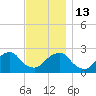 Montauk Point Light tide chart for Thursday, November 13, 2025
