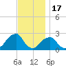 Montauk Point Light tide chart for Monday, November 17, 2025