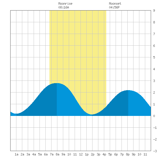Montauk Point Light tide chart for Friday, November 21, 2025