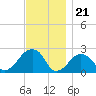 Montauk Point Light tide chart for Friday, November 21, 2025