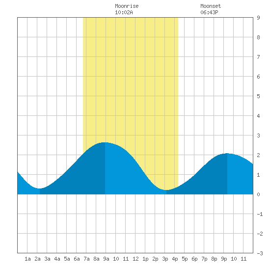 Montauk Point Light tide chart for Sunday, November 23, 2025