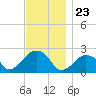 Montauk Point Light tide chart for Sunday, November 23, 2025