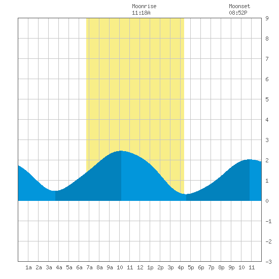 Montauk Point Light tide chart for Tuesday, November 25, 2025