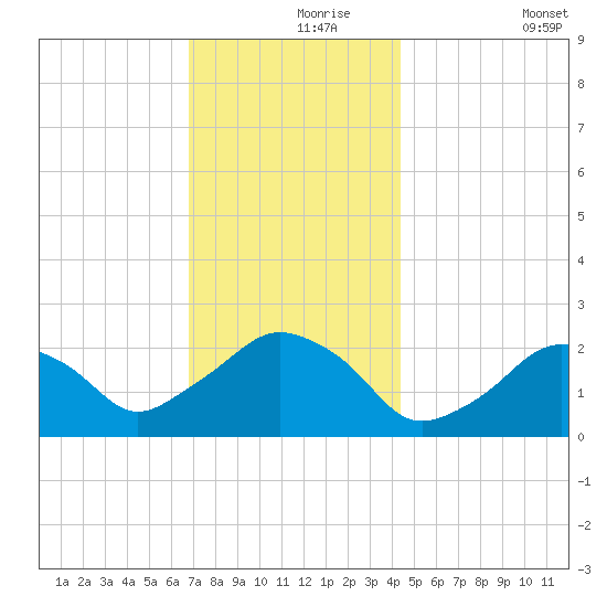 Montauk Point Light tide chart for Wednesday, November 26, 2025
