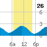 Montauk Point Light tide chart for Wednesday, November 26, 2025