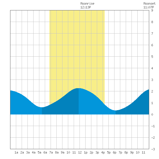 Montauk Point Light tide chart for Thursday, November 27, 2025