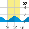 Montauk Point Light tide chart for Thursday, November 27, 2025