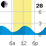 Montauk Point Light tide chart for Friday, November 28, 2025
