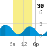 Montauk Point Light tide chart for Sunday, November 30, 2025