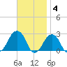 Montauk Point Light tide chart for Tuesday, November 4, 2025
