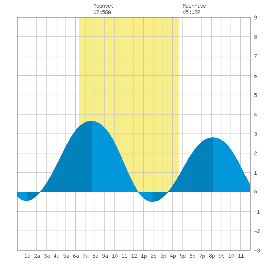 Montauk Point Light tide chart for Thursday, November 6, 2025