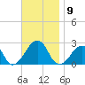Montauk Point Light tide chart for Sunday, November 9, 2025