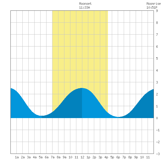 Montauk Point Light tide chart for Wednesday, December 10, 2025