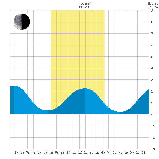 Montauk Point Light tide chart for Thursday, December 11, 2025