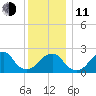 Montauk Point Light tide chart for Thursday, December 11, 2025