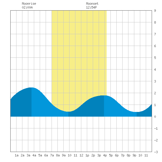 Montauk Point Light tide chart for Sunday, December 14, 2025
