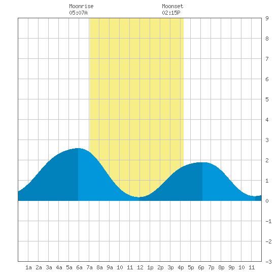 Montauk Point Light tide chart for Wednesday, December 17, 2025