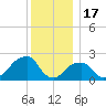 Montauk Point Light tide chart for Wednesday, December 17, 2025