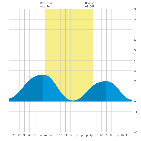 Montauk Point Light tide chart for Thursday, December 18, 2025