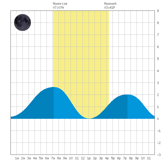 Montauk Point Light tide chart for Friday, December 19, 2025