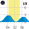 Montauk Point Light tide chart for Friday, December 19, 2025