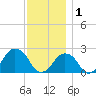 Montauk Point Light tide chart for Monday, December 1, 2025