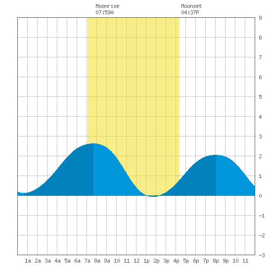Montauk Point Light tide chart for Saturday, December 20, 2025
