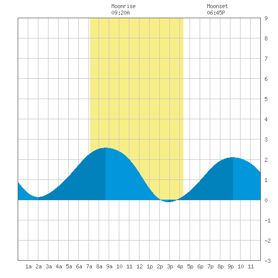Montauk Point Light tide chart for Monday, December 22, 2025