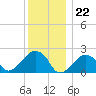 Montauk Point Light tide chart for Monday, December 22, 2025