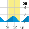Montauk Point Light tide chart for Thursday, December 25, 2025