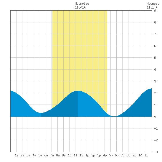 Montauk Point Light tide chart for Friday, December 26, 2025