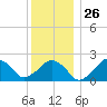 Montauk Point Light tide chart for Friday, December 26, 2025