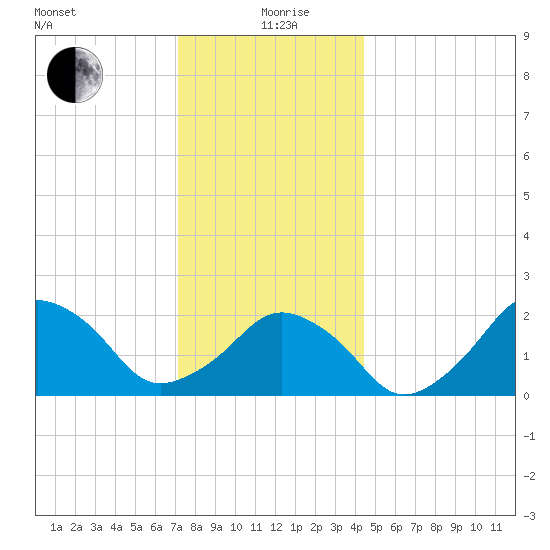 Montauk Point Light tide chart for Saturday, December 27, 2025