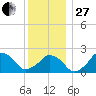 Montauk Point Light tide chart for Saturday, December 27, 2025