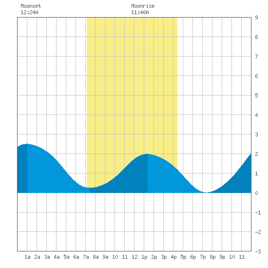 Montauk Point Light tide chart for Sunday, December 28, 2025