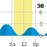 Montauk Point Light tide chart for Tuesday, December 30, 2025