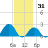 Montauk Point Light tide chart for Wednesday, December 31, 2025