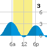 Montauk Point Light tide chart for Wednesday, December 3, 2025