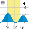 Montauk Point Light tide chart for Thursday, December 4, 2025