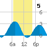 Montauk Point Light tide chart for Friday, December 5, 2025