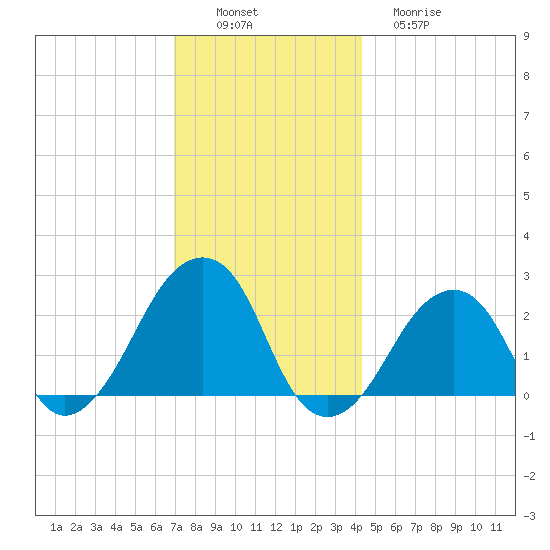 Montauk Point Light tide chart for Saturday, December 6, 2025