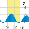 Montauk Point Light tide chart for Sunday, December 7, 2025