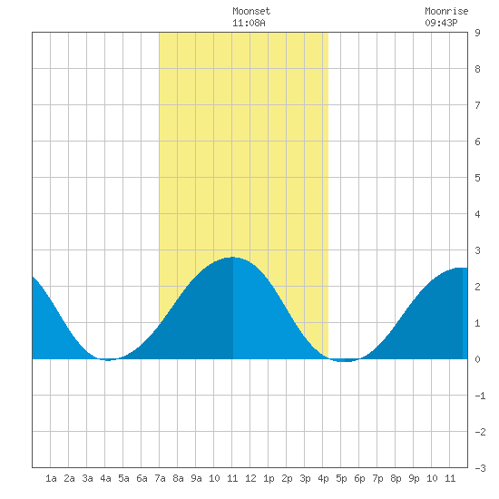 Montauk Point Light tide chart for Tuesday, December 9, 2025